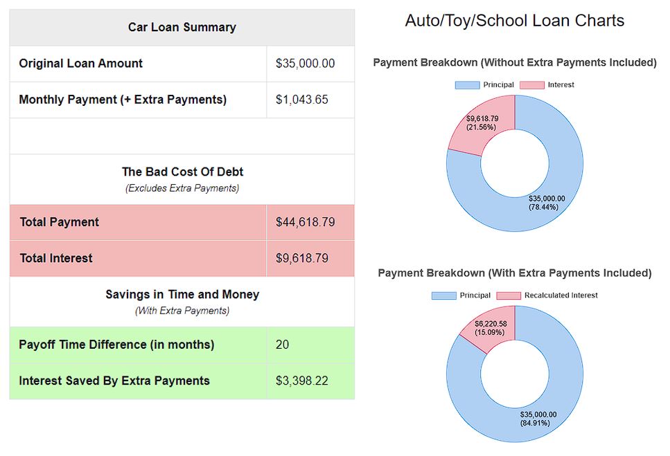 Auto School Car & Credit Card Debt Calculator preview