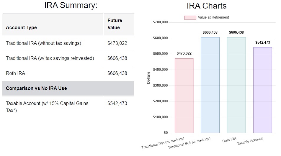 Sample image from ROTH vs Traditional IRA Calculator page