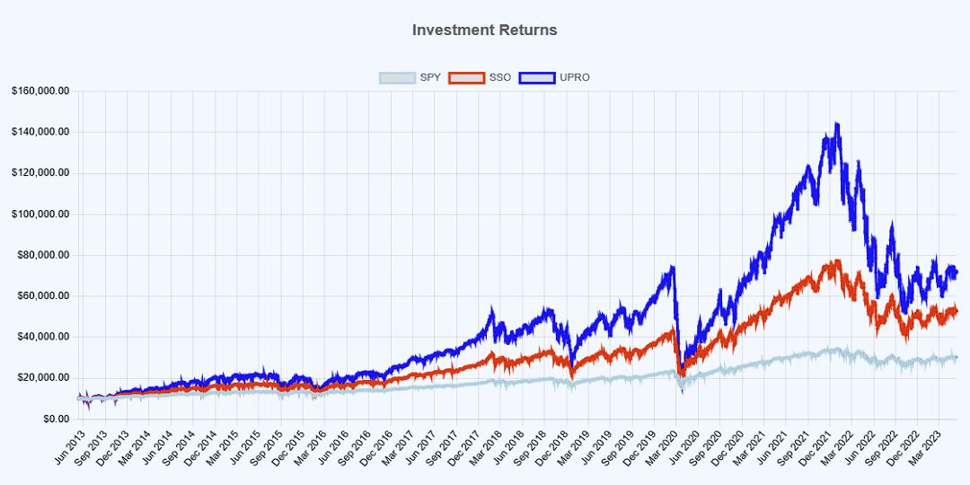 1x vs 2x vs 3x leverage