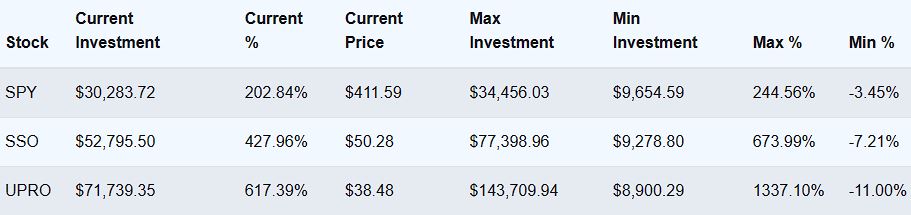 1x vs 2x vs 3x leverage