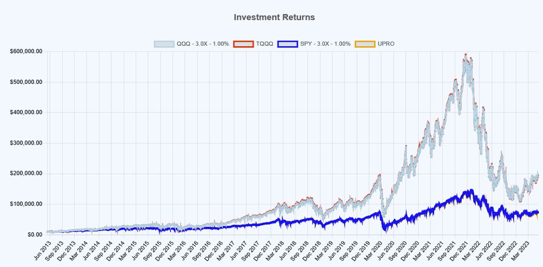 10yr compare with perfect leverage with fee