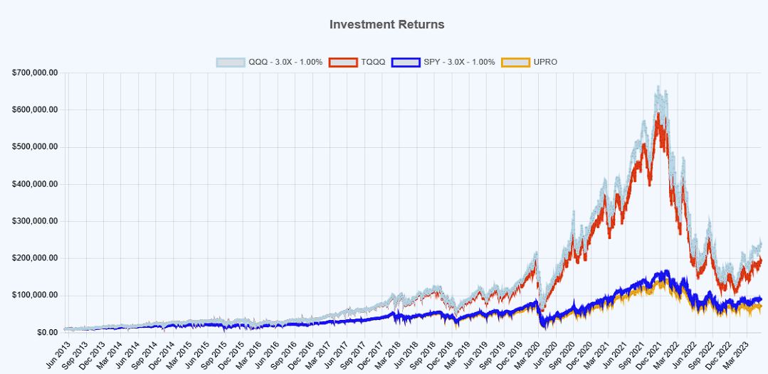 10yr compare with perfect leverage with fee