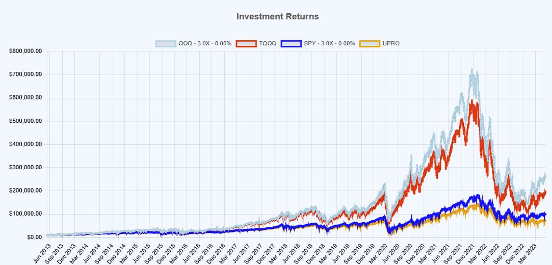 10yr compare with perfect leverage