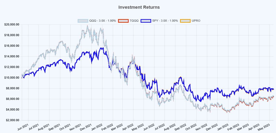 2yr compare with perfect leverage with fee